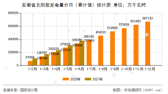 安徽省太阳能发电量分月（累计值）统计图