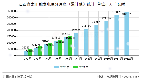 江西省太阳能发电量分月度（累计值）统计