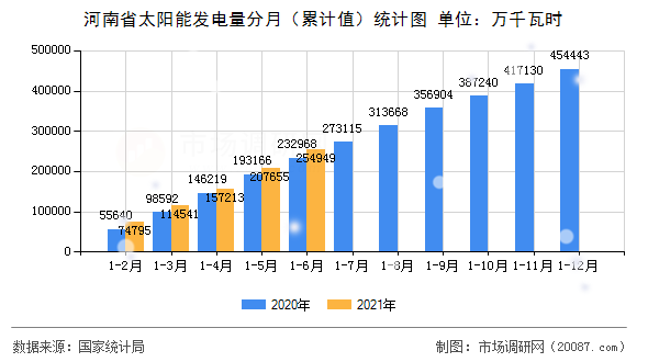 河南省太阳能发电量分月（累计值）统计图