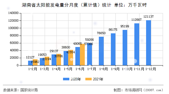 湖南省太阳能发电量分月度（累计值）统计