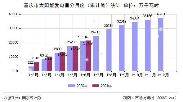 重庆市太阳能发电量分月度(累计值)统计 重庆市太阳能发电量分月度(累计值)统计