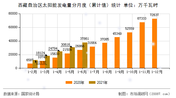 西藏自治区太阳能发电量分月度(累计值)统计 西藏自治区太阳能发电量分月度(累计值)统计