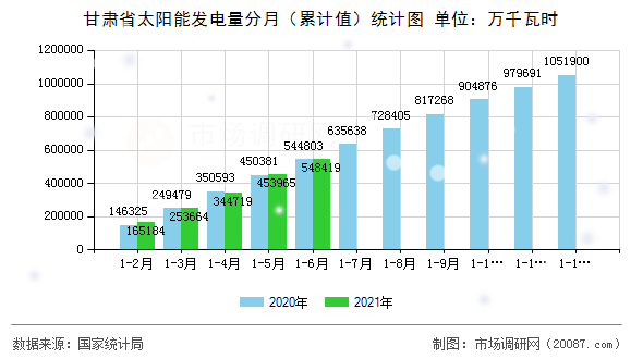 甘肃省太阳能发电量分月（累计值）统计图