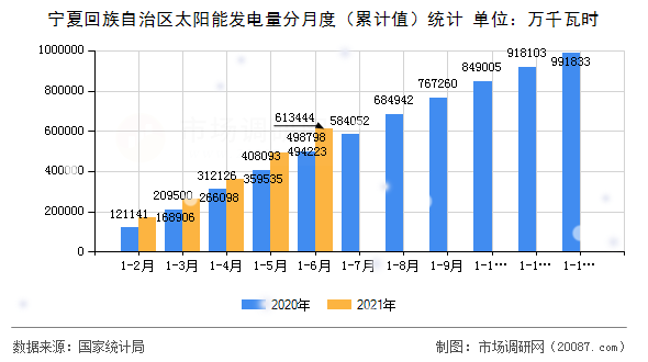 宁夏回族自治区太阳能发电量分月度（累计值）统计