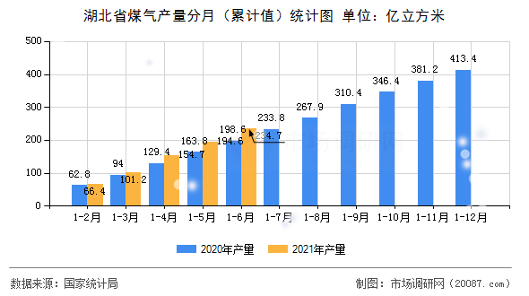 湖北省煤气产量分月(累计值)统计图 湖北省煤气产量分月(累计值)统计图