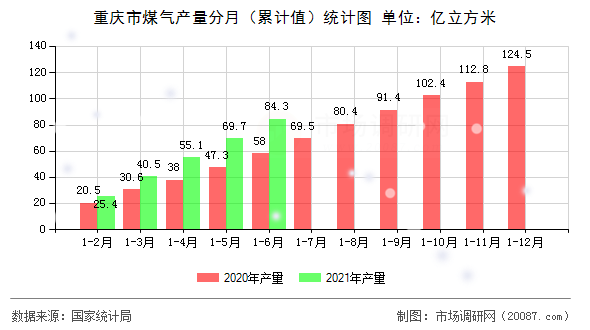 重庆市煤气产量分月（累计值）统计图