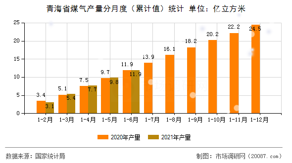 青海省煤气产量分月度(累计值)统计 青海省煤气产量分月度(累计值)统计