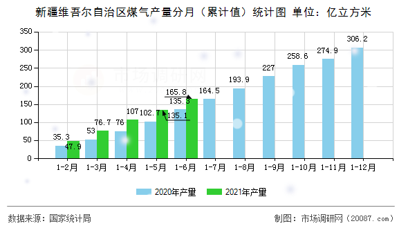 新疆维吾尔自治区煤气产量分月(累计值)统计图 新疆维吾尔自治区煤气产量分月(累计值)统计图