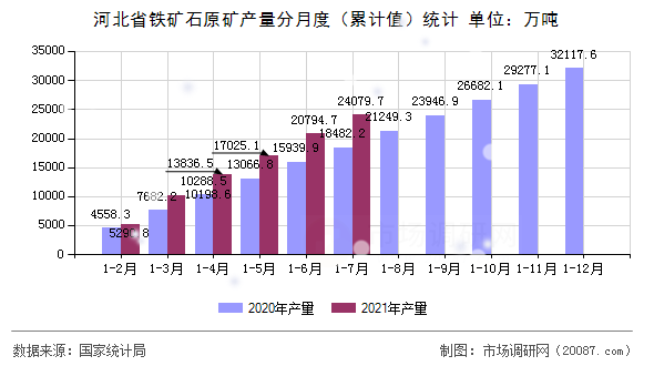 河北省铁矿石原矿产量分月度(累计值)统计 河北省铁矿石原矿产量分月度(累计值)统计