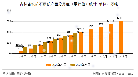吉林省铁矿石原矿产量分月度(累计值)统计 吉林省铁矿石原矿产量分月度(累计值)统计