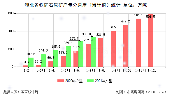 湖北省铁矿石原矿产量分月度（累计值）统计