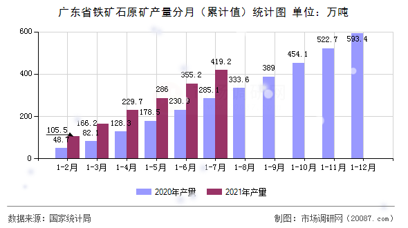 广东省铁矿石原矿产量分月(累计值)统计图 广东省铁矿石原矿产量分月(累计值)统计图
