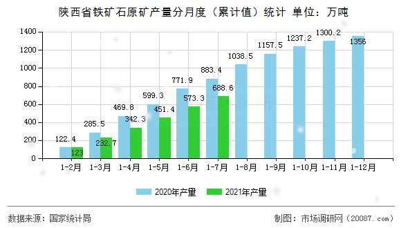 陕西省铁矿石原矿产量分月度（累计值）统计