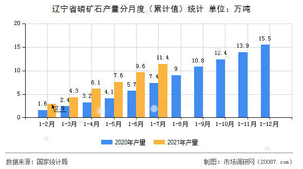 辽宁省磷矿石产量分月度（累计值）统计