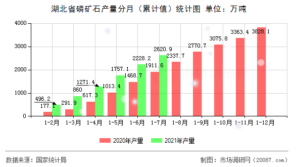 湖北省磷矿石产量分月（累计值）统计图