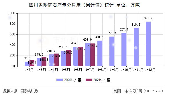 四川省磷矿石产量分月度(累计值)统计 四川省磷矿石产量分月度(累计值)统计