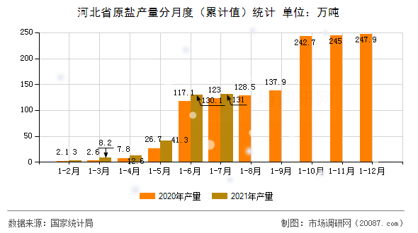 河北省原盐产量分月度（累计值）统计