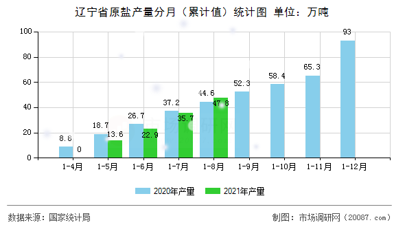 辽宁省原盐产量分月（累计值）统计图