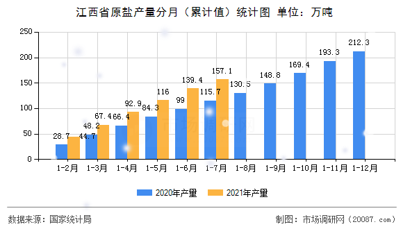 江西省原盐产量分月(累计值)统计图 江西省原盐产量分月(累计值)统计图