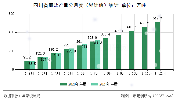 四川省原盐产量分月度（累计值）统计