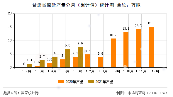 甘肃省原盐产量分月（累计值）统计图