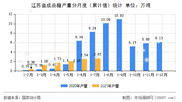 江苏省成品糖产量分月度（累计值）统计