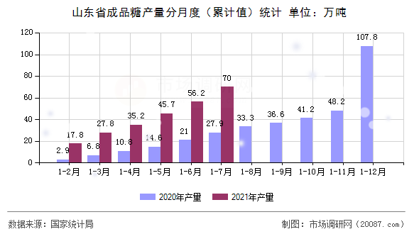 山东省成品糖产量分月度（累计值）统计