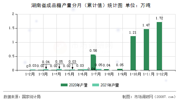 湖南省成品糖产量分月（累计值）统计图