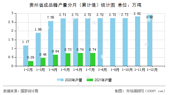 贵州省成品糖产量分月（累计值）统计图
