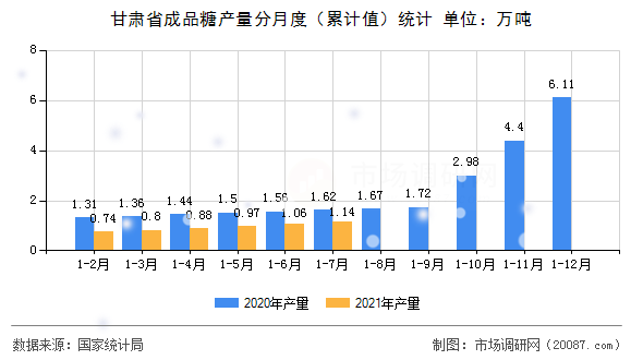 甘肃省成品糖产量分月度(累计值)统计 甘肃省成品糖产量分月度(累计值)统计