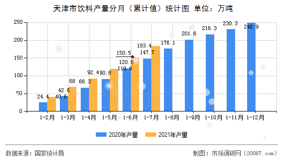 天津市饮料产量分月(累计值)统计图 天津市饮料产量分月(累计值)统计图