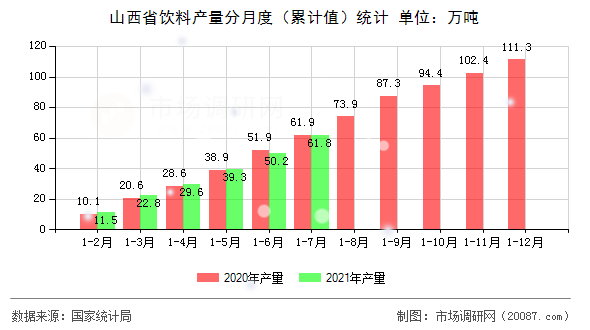 山西省饮料产量分月度(累计值)统计 山西省饮料产量分月度(累计值)统计