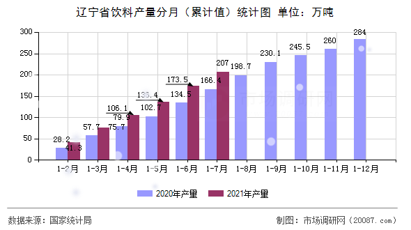 辽宁省饮料产量分月（累计值）统计图