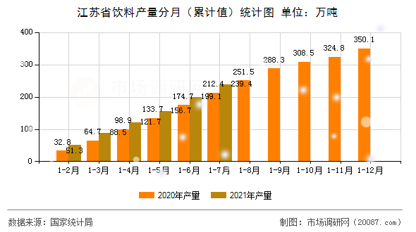 江苏省饮料产量分月（累计值）统计图