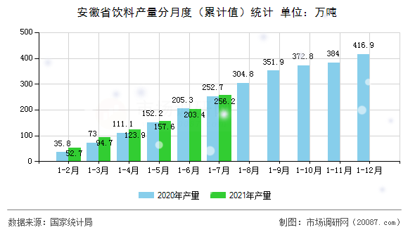 安徽省饮料产量分月度（累计值）统计