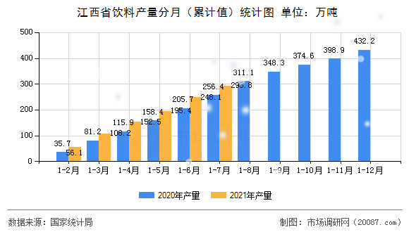 江西省饮料产量分月（累计值）统计图