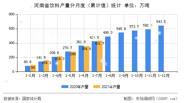 河南省饮料产量分月度(累计值)统计 河南省饮料产量分月度(累计值)统计