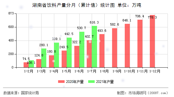 湖南省饮料产量分月(累计值)统计图 湖南省饮料产量分月(累计值)统计图