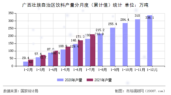 广西壮族自治区饮料产量分月度（累计值）统计