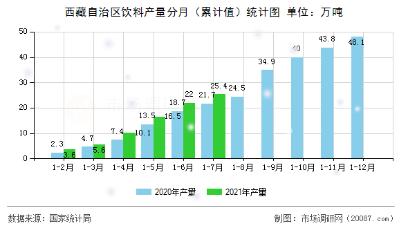 西藏自治区饮料产量分月（累计值）统计图