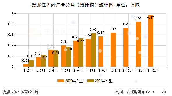 黑龙江省纱产量分月(累计值)统计图 黑龙江省纱产量分月(累计值)统计图