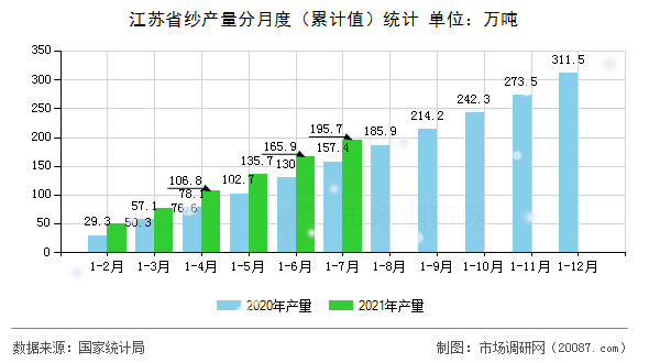 江苏省纱产量分月度（累计值）统计