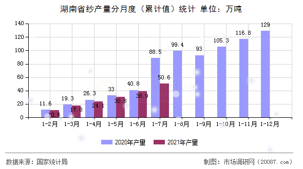 湖南省纱产量分月度（累计值）统计