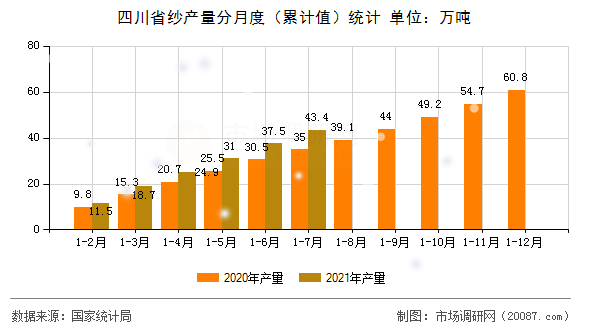 四川省纱产量分月度(累计值)统计 四川省纱产量分月度(累计值)统计