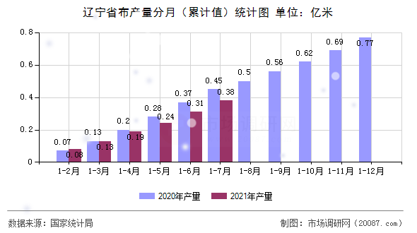 辽宁省布产量分月（累计值）统计图