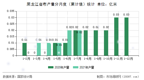 黑龙江省布产量分月度(累计值)统计 黑龙江省布产量分月度(累计值)统计