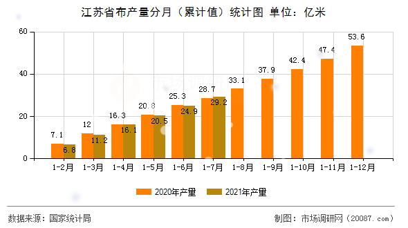 江苏省布产量分月(累计值)统计图 江苏省布产量分月(累计值)统计图
