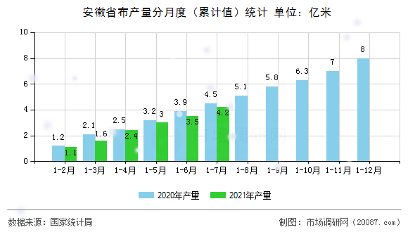 安徽省布产量分月度(累计值)统计 安徽省布产量分月度(累计值)统计