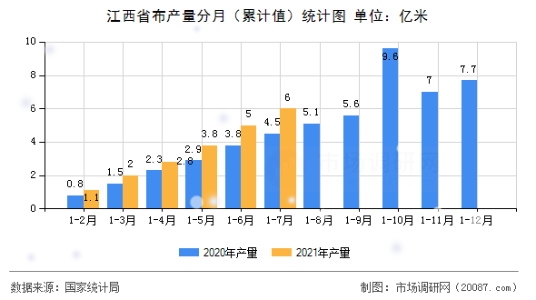 江西省布产量分月（累计值）统计图