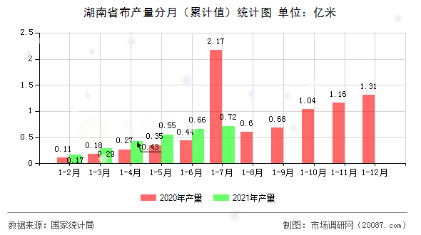 湖南省布产量分月（累计值）统计图